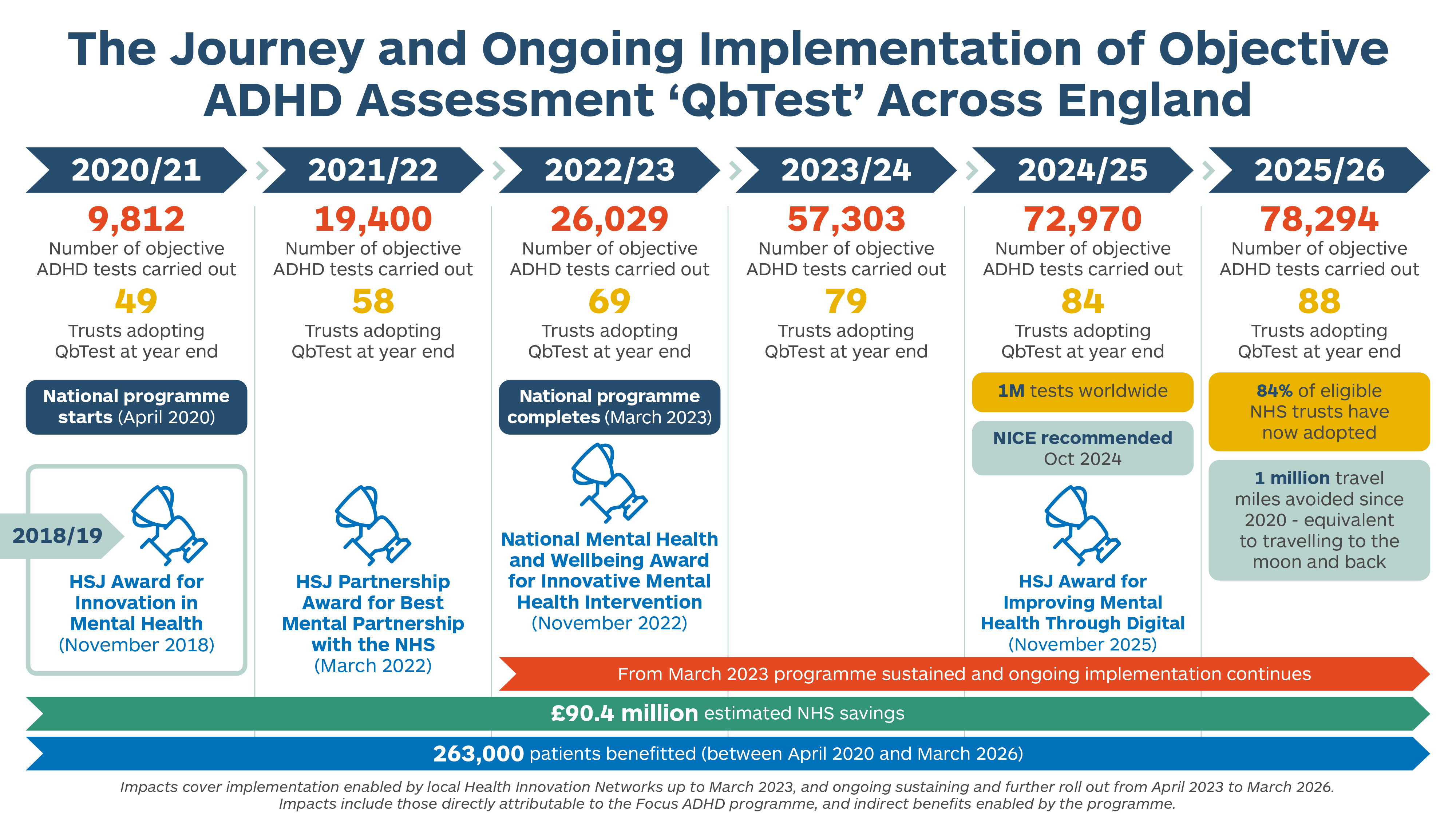 03442 ADHD Timeline PPT