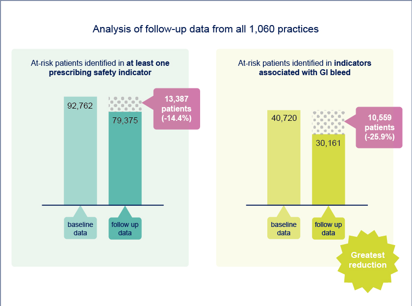 Analysis of follow up data from all 1,060 practices 